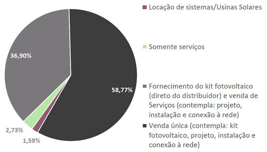 Energia Solar no Brasil - Modelos de Atuação das Empresas Energia Solar no Brasil - Modelos de Atuação das Empresas