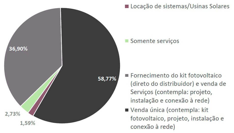 Energia Solar no Brasil - Modelos de Atuação das Empresas