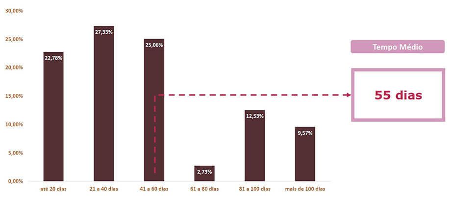 Energia Solar no Brasil - Tempo Médio para Efetuar uma Venda após Contato Comercial