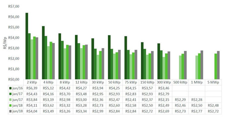 Energia Solar no Brasil - Preços da Integração de Sistemas Fotovoltaicos de Junho de 2016 e Junho de 2018 Energia Solar no Brasil - Preços da Integração de Sistemas Fotovoltaicos de Junho de 2016 e Junho de 2018