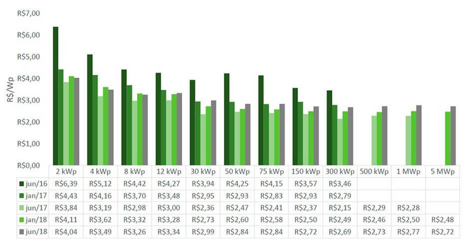 Energia Solar no Brasil - Preços da Integração de Sistemas Fotovoltaicos de Junho de 2016 e Junho de 2018