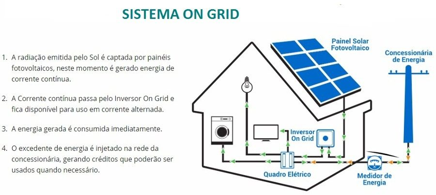 Sistema on-grid Sistema on-grid