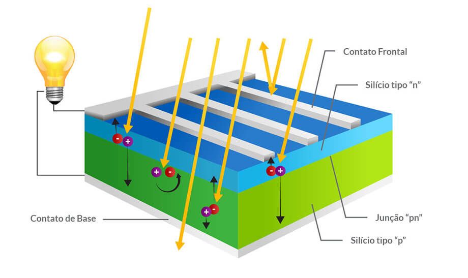 Resumo do efeito fotovoltaico
