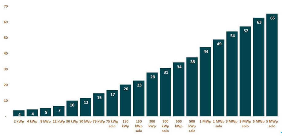 Energia Solar no Brasil - Tempo Médio de Instalação Em Dias por Faixa de Potência Energia Solar no Brasil - Tempo Médio de Instalação Em Dias por Faixa de Potência