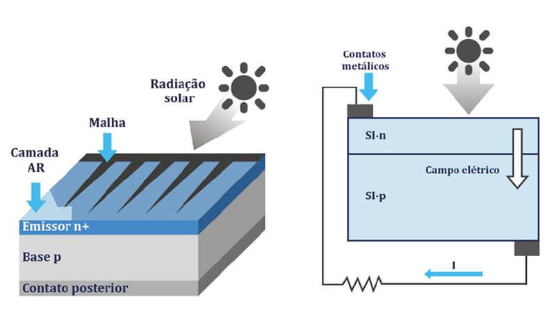 Funcionamento da célula fotovoltaica