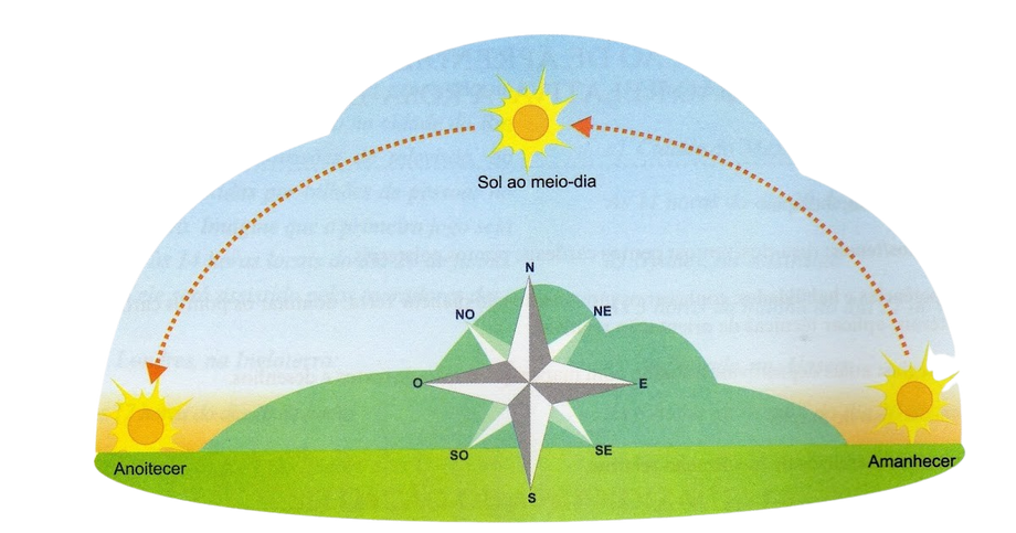 Movimento aparente do sol