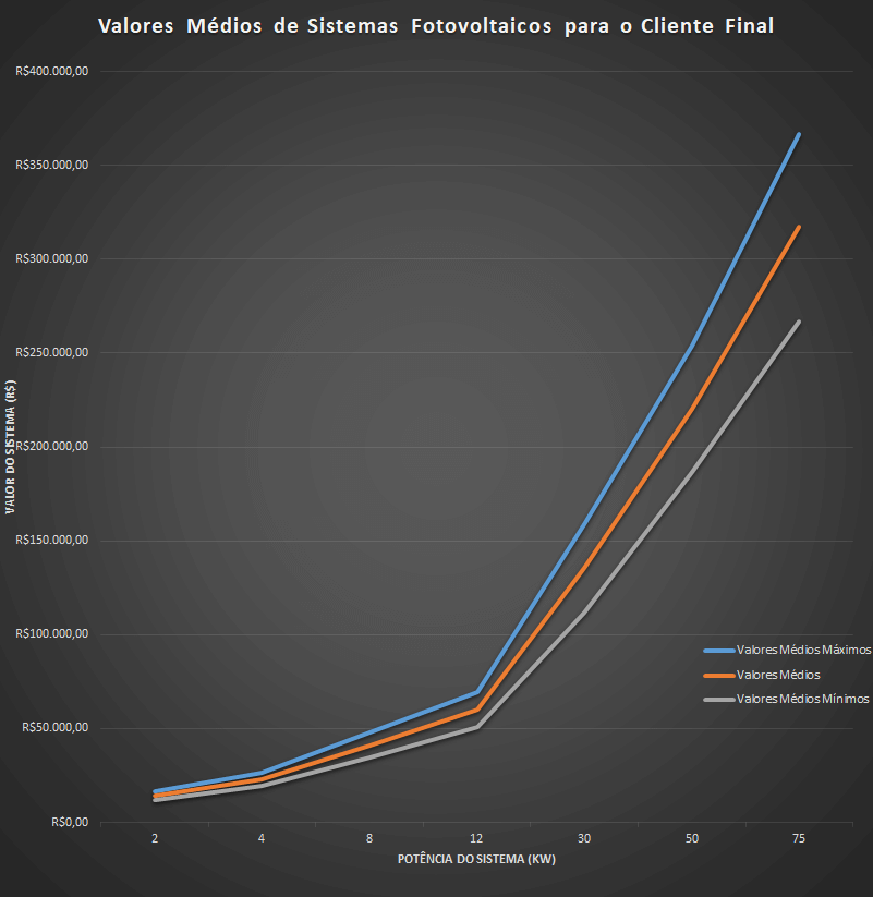 Como Precificar o Seu Sistema de Energia Solar – Valores Médios de Sistemas Fotovoltaicos para o Cliente Final