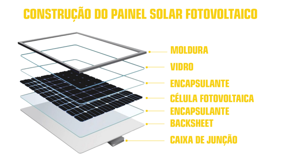 Construção do módulo fotovoltaico Construção do módulo fotovoltaico