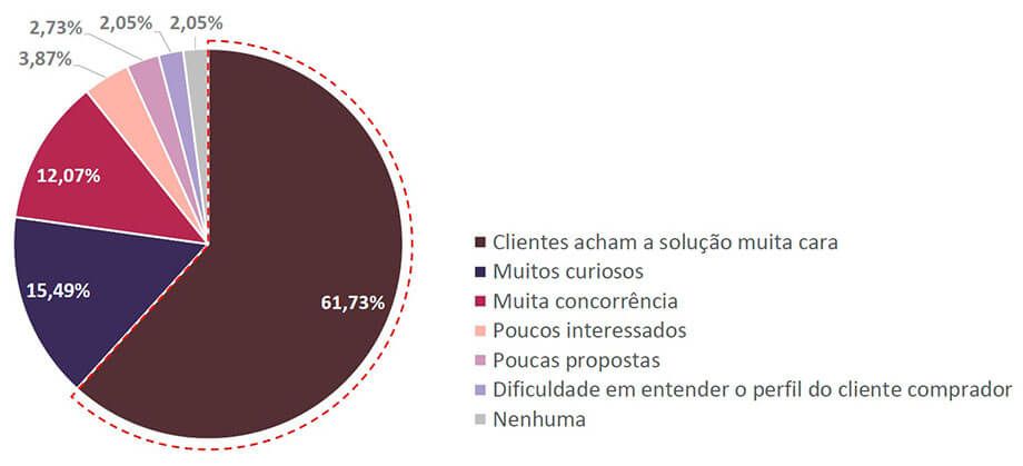 Energia Solar no Brasil - Maior Dificuldade Enfrentada em Vendas