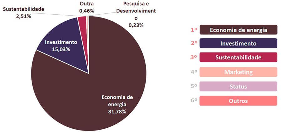 Energia Solar no Brasil - Principal Motivação de Compra dos Clientes Energia Solar no Brasil - Principal Motivação de Compra dos Clientes