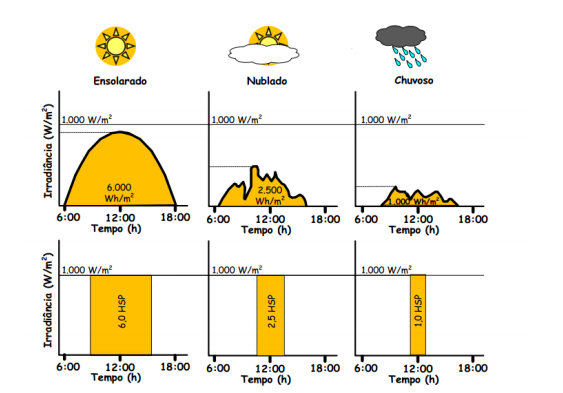 Irradiação solar em climas diferentes