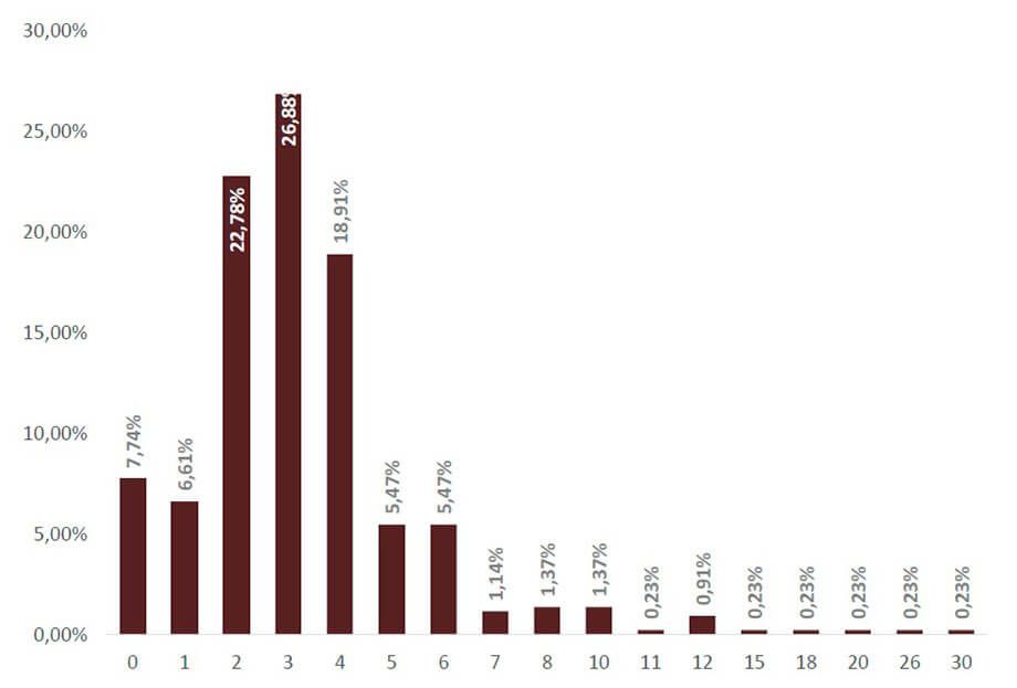 Energia Solar no Brasil - Quantidade de Pessoas que Atuam na Área de Instalação por Empresa de Energia Solar