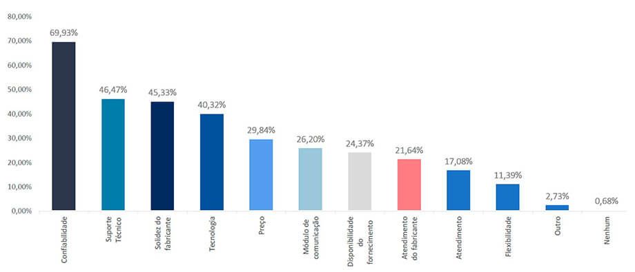 Energia Solar no Brasil - Principal Diferencial do Fabricante de Inversor de Preferência