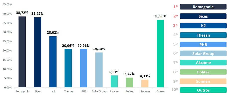 Energia Solar no Brasil - Percentuais de Marcas das quais as Empresas Solares Adquirem Estruturas de Fixação