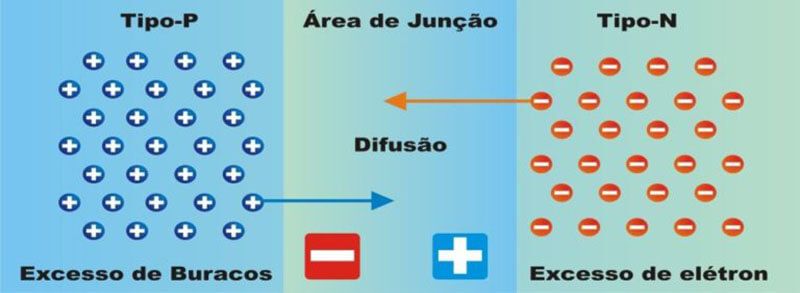 Funcionamento da junção PN da célula fotovoltaica