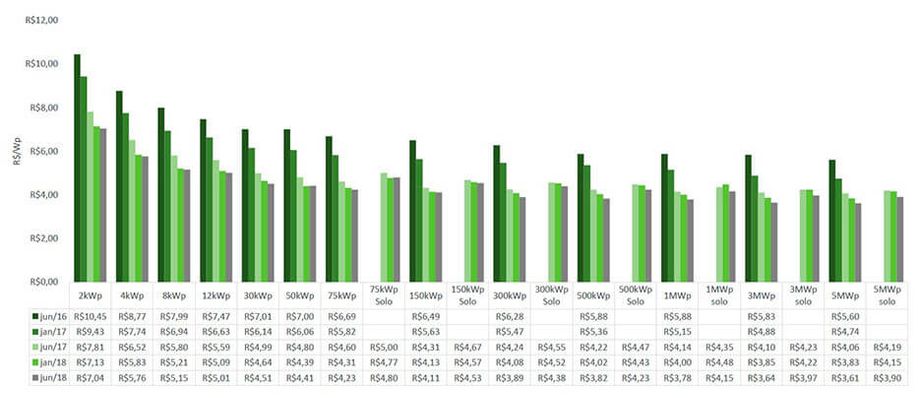 Energia Solar no Brasil - Preços de Sistemas para o Cliente Final de Junho de 2016 a Junho de 2018 Energia Solar no Brasil - Preços de Sistemas para o Cliente Final de Junho de 2016 a Junho de 2018