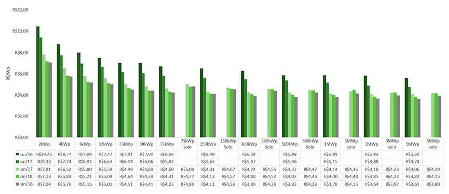 Energia Solar no Brasil - Preços de Sistemas para o Cliente Final de Junho de 2016 a Junho de 2018