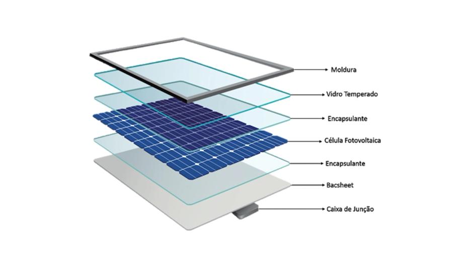 Composição de um painel fotovoltaico.
