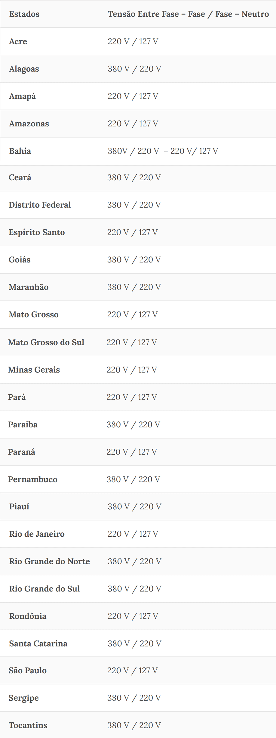 Quando Usar Transformadores em Sistemas de Energia Solar - Tensões Nominais nos Estados Brasileiros