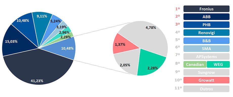 Energia Solar no Brasil - Marcas de Inversores Preferenciais das Empresas de Energia Solar Energia Solar no Brasil - Marcas de Inversores Preferenciais das Empresas de Energia Solar