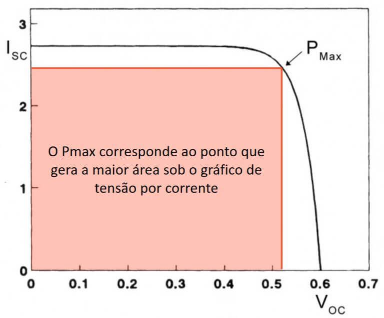 Curva de potência de um painel solar fotovoltaico (módulo fotovoltaico) Curva de potência de um painel solar fotovoltaico (módulo fotovoltaico)