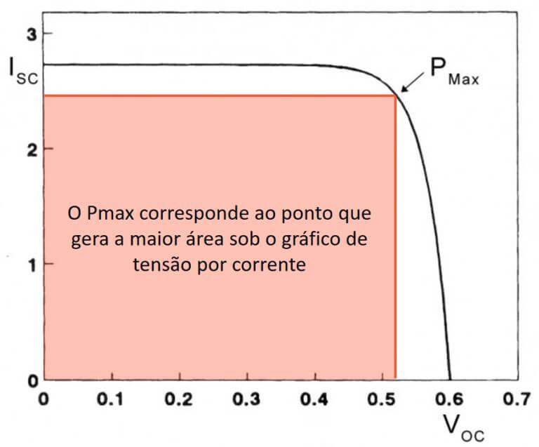 Curva de potência de um painel solar fotovoltaico (módulo fotovoltaico)