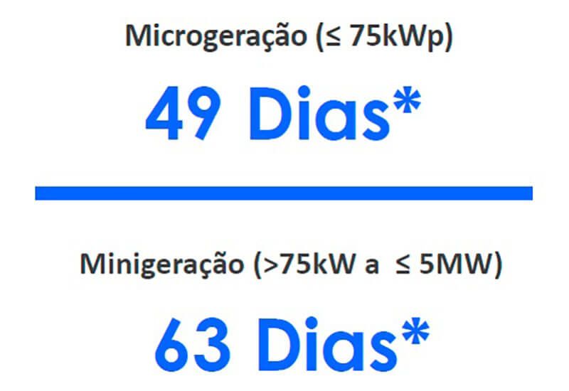 Energia Solar no Brasil - Tempos Médios de Conexão à Rede