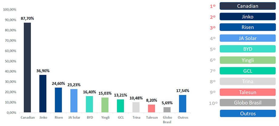 Energia Solar no Brasil - Percentuais de Marcas das quais as Empresas Solares Adquirem Módulos Fotovoltaicos