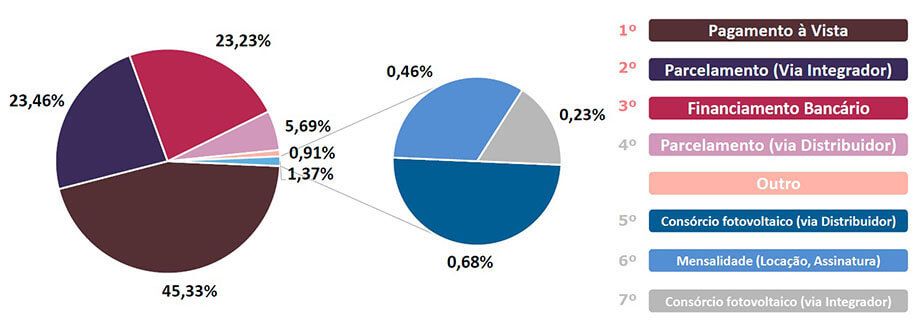Energia Solar no Brasil - Principal Forma de Pagamento