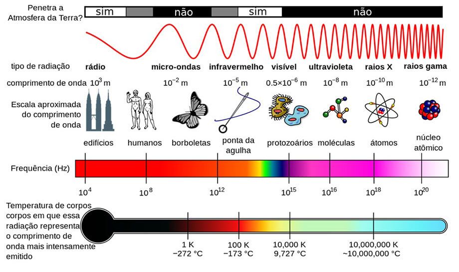 Célula fotovoltaica - O espectro eletromagnético da energia solar