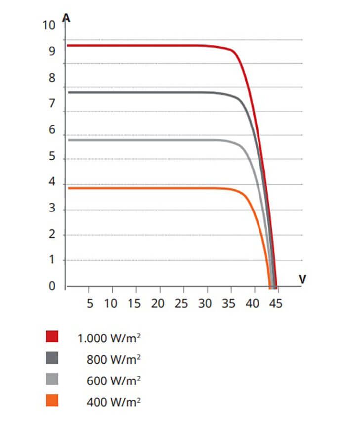 Corrente elétrica por irradiância solar no painel solar fotovoltaico (módulo fotovoltaico)