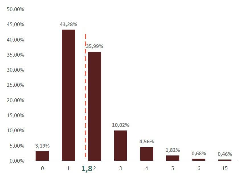 Energia Solar no Brasil - Quantidade de Pessoas que Atuam na Área de Engenharia por Empresa de Energia Solar