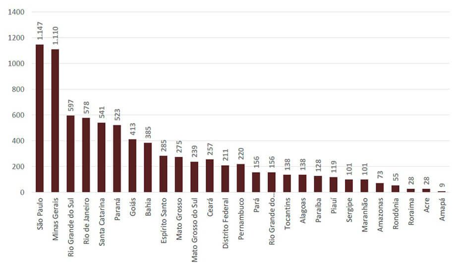Energia Solar no Brasil - Gráfico de Quantidade de Empresas Atuantes por UF Energia Solar no Brasil - Gráfico de Quantidade de Empresas Atuantes por UF