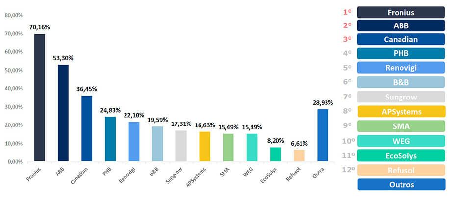 Energia Solar no Brasil - Percentuais de Marcas das quais as Empresas Solares Adquirem Inversores Energia Solar no Brasil - Percentuais de Marcas das quais as Empresas Solares Adquirem Inversores
