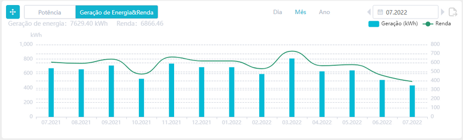 Geração mensal de um sistema fotovoltaico de 5 kWp. Geração mensal de um sistema fotovoltaico de 5 kWp.