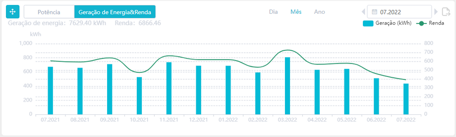 Geração mensal de um sistema fotovoltaico de 5 kWp.