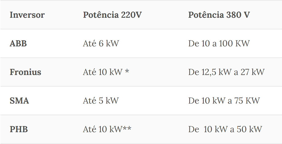 Quando Usar Transformadores em Sistemas de Energia Solar - Resumo de tensões de saída e potência de diferentes marcas de inversores