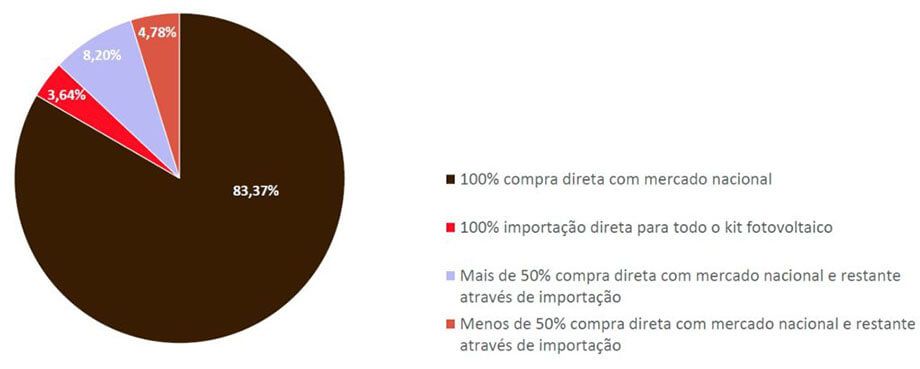 Energia Solar no Brasil - Modelo de Aquisição do Kit Fotovoltaico