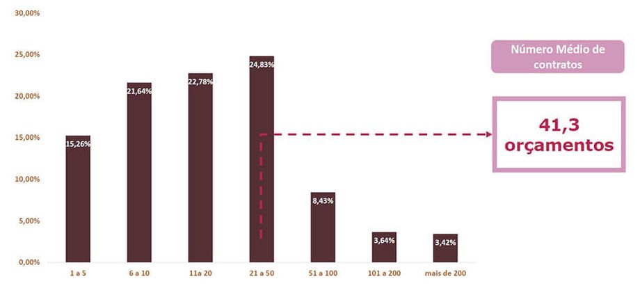 Energia Solar no Brasil - Número Médio de Orçamentos Elaborados por Mês Energia Solar no Brasil - Número Médio de Orçamentos Elaborados por Mês