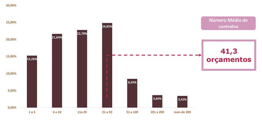 Energia Solar no Brasil - Número Médio de Orçamentos Elaborados por Mês