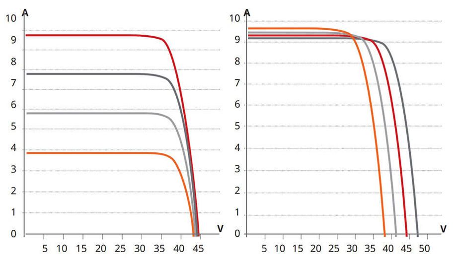Painel Solar Fotovoltaico: O gerador de energia solar – Comportamento em operação Painel Solar Fotovoltaico: O gerador de energia solar – Comportamento em operação