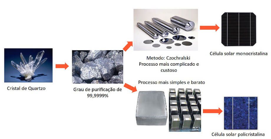 Diferenças na produção de células fotovoltaicas monocristalinas e policristalinas