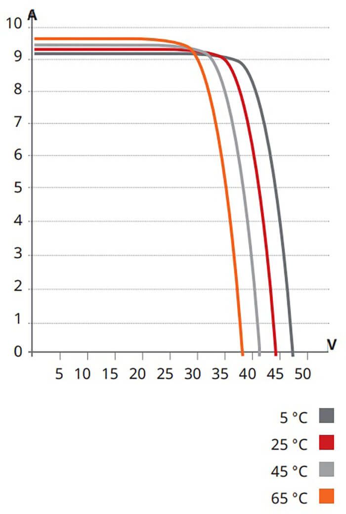 Tensão elétrica por temperatura no painel solar fotovoltaico (módulo fotovoltaico)