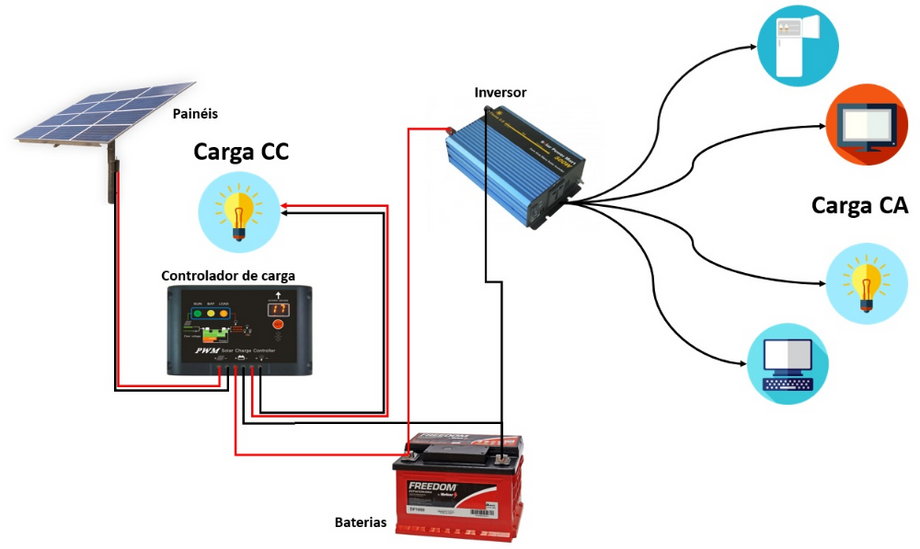 Sistema off-grid Sistema off-grid