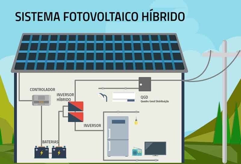 Tudo sobre energia solar fotovoltaica - Sistemas on grid ou conectados híbridos Tudo sobre energia solar fotovoltaica - Sistemas on grid ou conectados híbridos