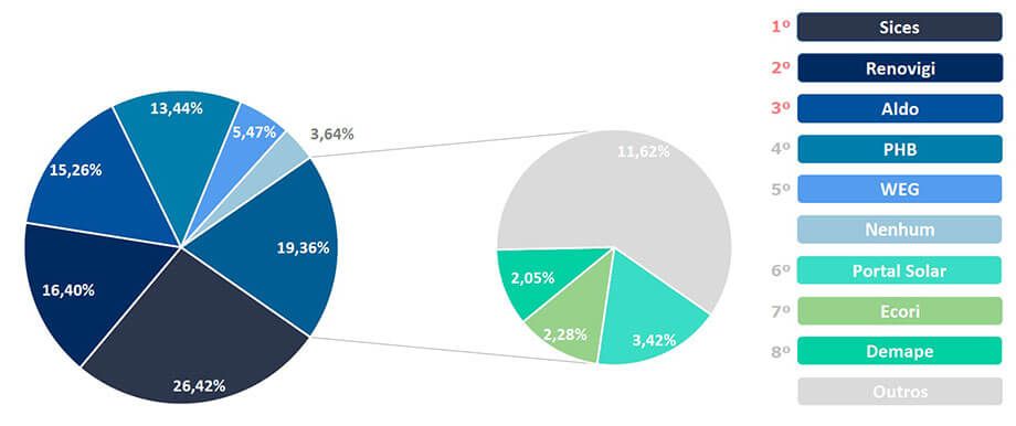 Energia Solar no Brasil - Fornecedores dos quais as Empresas Preferem Adquirir Seus Kits Fotovoltaicos Energia Solar no Brasil - Fornecedores dos quais as Empresas Preferem Adquirir Seus Kits Fotovoltaicos