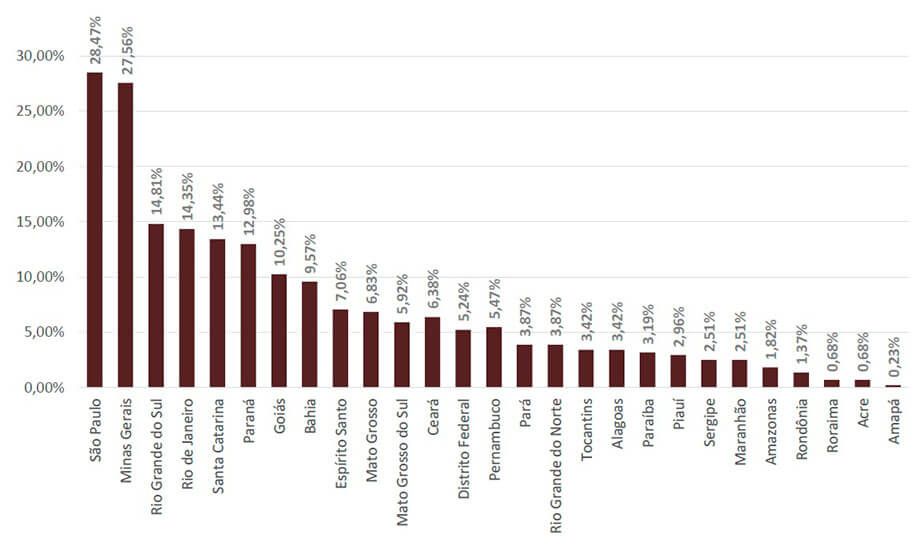 Energia Solar no Brasil - Percentual de Empresas Atuantes por UF Energia Solar no Brasil - Percentual de Empresas Atuantes por UF