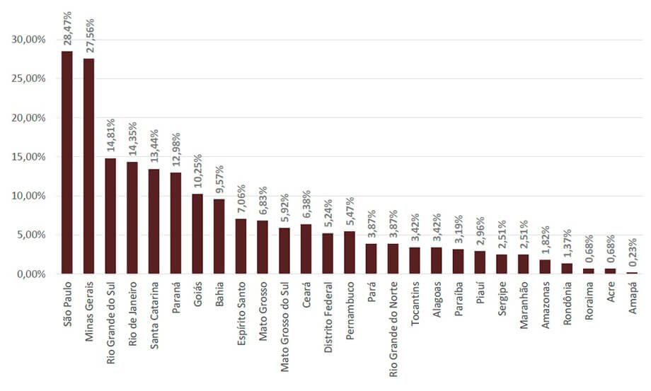 Energia Solar no Brasil - Percentual de Empresas Atuantes por UF