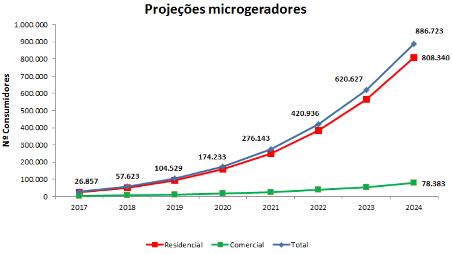 Gráfico da projeção do setor solar. Gráfico da projeção do setor solar.