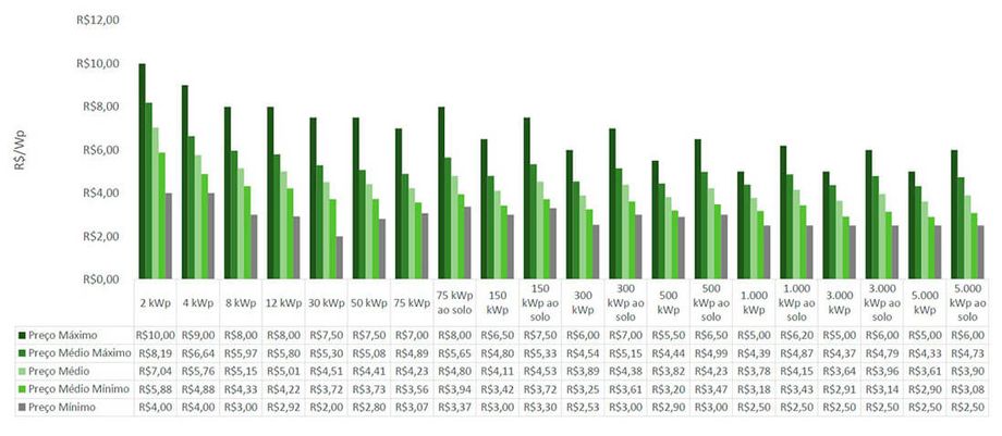 Energia Solar no Brasil - Preços de Sistemas para o Cliente Final Energia Solar no Brasil - Preços de Sistemas para o Cliente Final